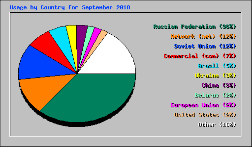 Usage by Country for September 2018