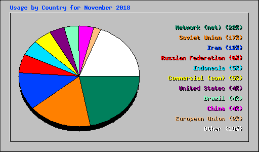 Usage by Country for November 2018