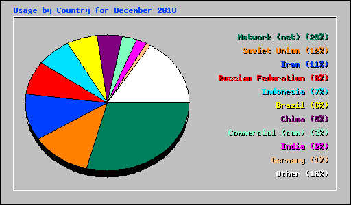 Usage by Country for December 2018