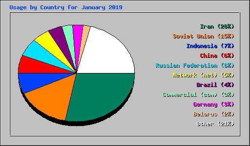 Usage by Country for January 2019