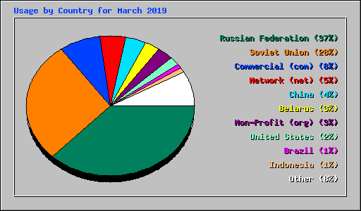 Usage by Country for March 2019