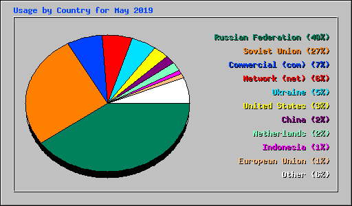 Usage by Country for May 2019