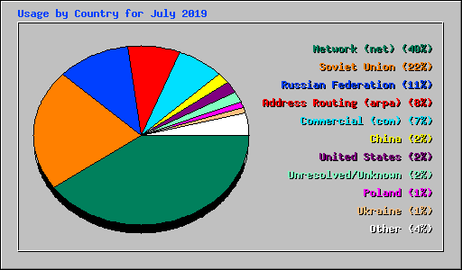 Usage by Country for July 2019