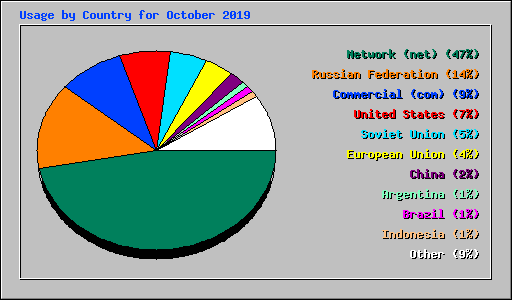 Usage by Country for October 2019