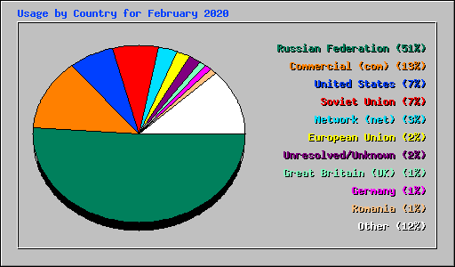 Usage by Country for February 2020