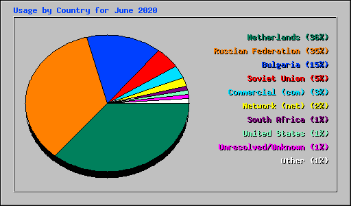 Usage by Country for June 2020