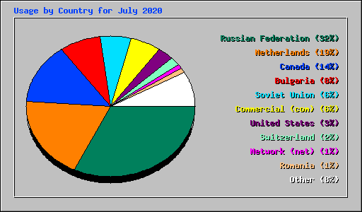 Usage by Country for July 2020