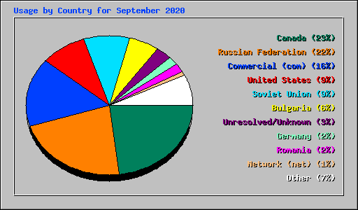 Usage by Country for September 2020