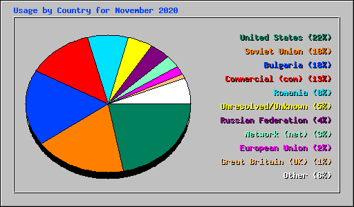 Usage by Country for November 2020