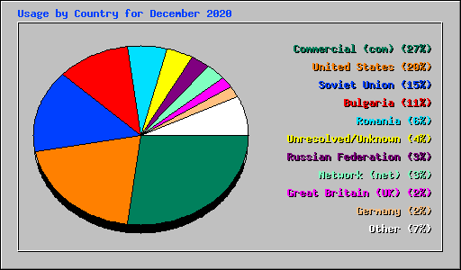 Usage by Country for December 2020