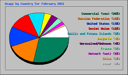 Usage by Country for February 2021