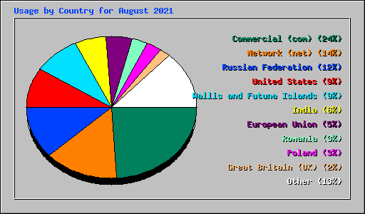 Usage by Country for August 2021