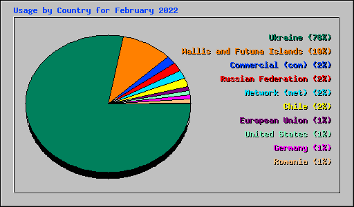 Usage by Country for February 2022