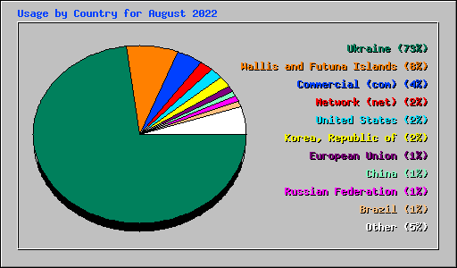 Usage by Country for August 2022