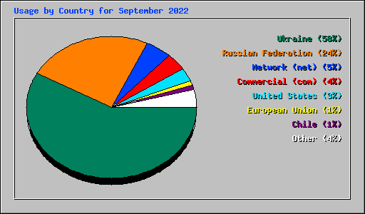 Usage by Country for September 2022