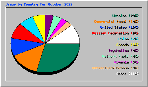 Usage by Country for October 2022