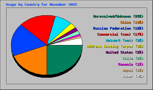 Usage by Country for November 2022