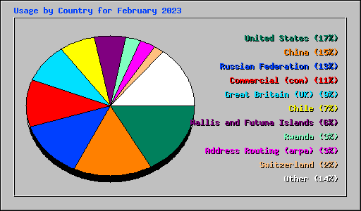 Usage by Country for February 2023