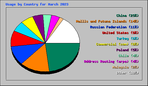 Usage by Country for March 2023