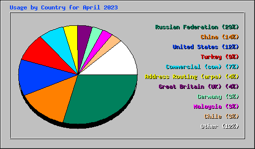 Usage by Country for April 2023