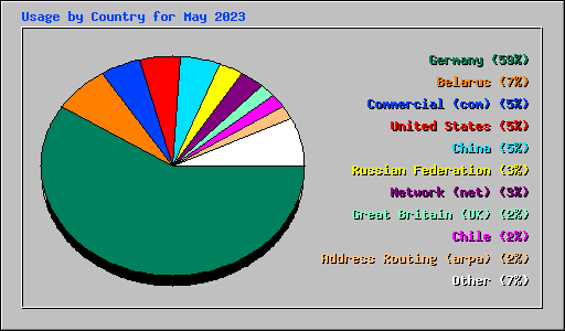 Usage by Country for May 2023