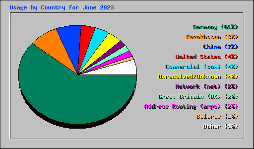 Usage by Country for June 2023