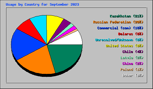 Usage by Country for September 2023