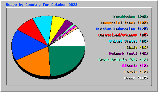 Usage by Country for October 2023