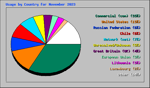 Usage by Country for November 2023