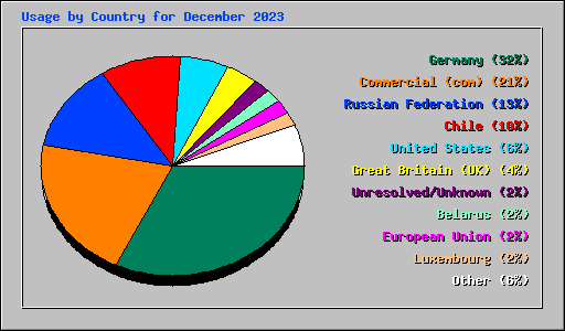 Usage by Country for December 2023