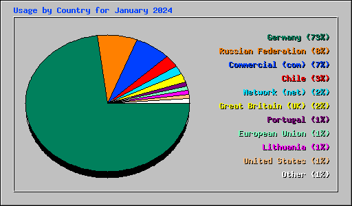 Usage by Country for January 2024