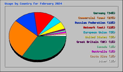 Usage by Country for February 2024