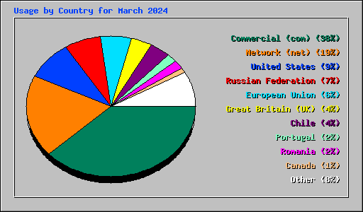 Usage by Country for March 2024