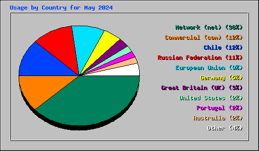 Usage by Country for May 2024