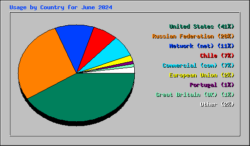 Usage by Country for June 2024