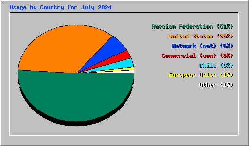 Usage by Country for July 2024