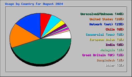 Usage by Country for August 2024