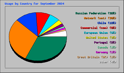 Usage by Country for September 2024