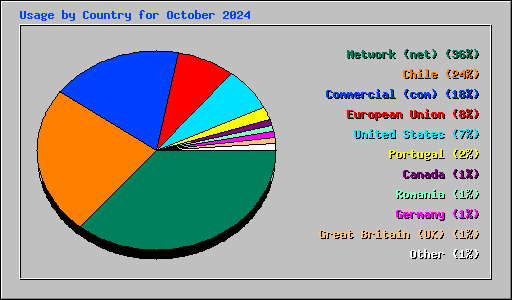 Usage by Country for October 2024