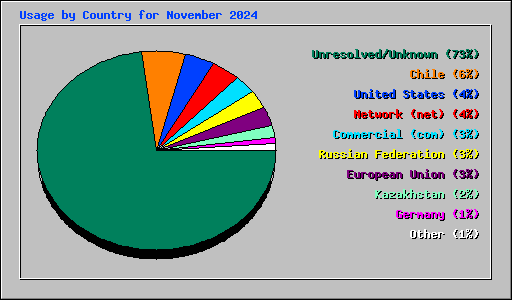 Usage by Country for November 2024