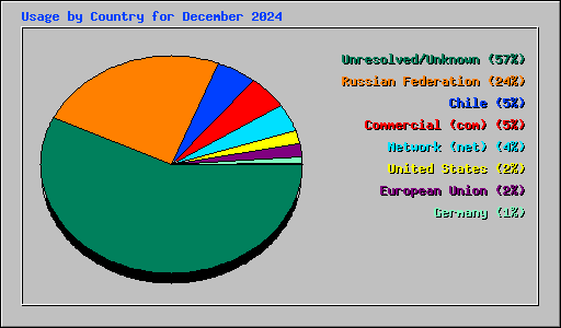 Usage by Country for December 2024