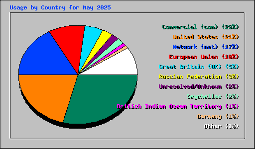 Usage by Country for May 2025