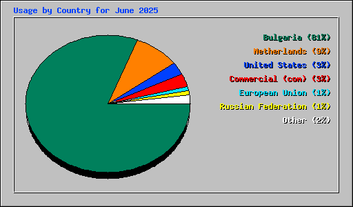Usage by Country for June 2025