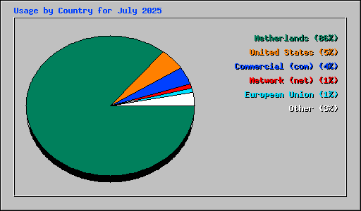 Usage by Country for July 2025