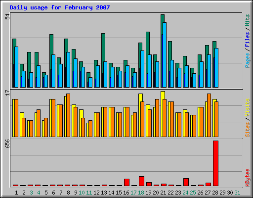 Daily usage for February 2007