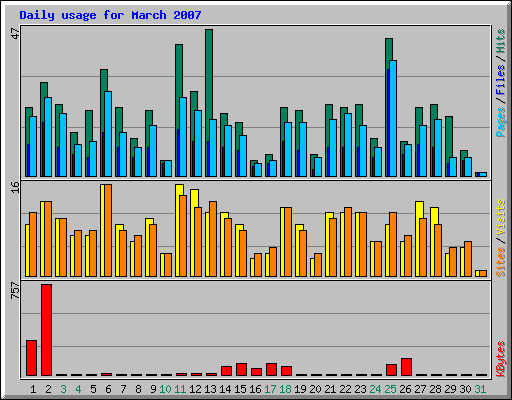 Daily usage for March 2007