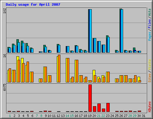 Daily usage for April 2007