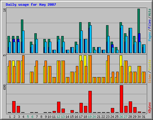 Daily usage for May 2007