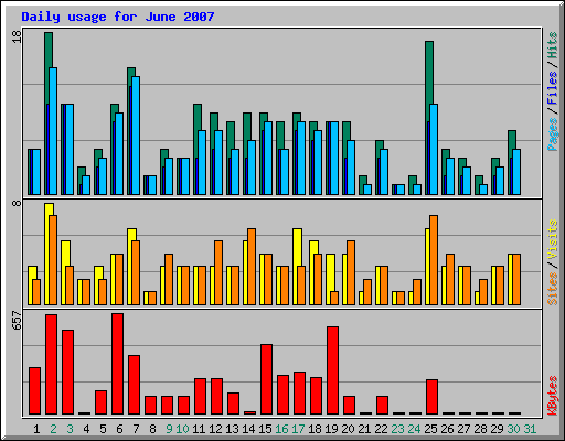 Daily usage for June 2007