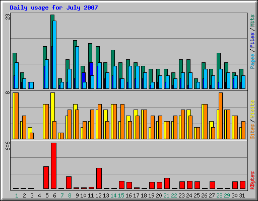 Daily usage for July 2007